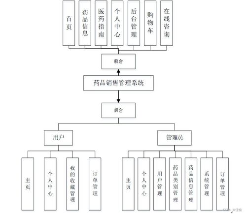 基于SSM框架的藥品銷(xiāo)售管理系統(tǒng)設(shè)計(jì)與實(shí)現(xiàn)