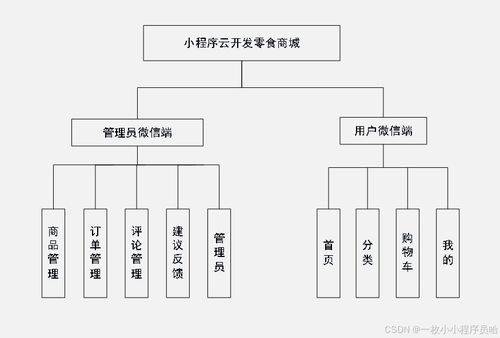 基于云開(kāi)發(fā)的零食銷(xiāo)售小程序系統(tǒng)設(shè)計(jì)與實(shí)現(xiàn)