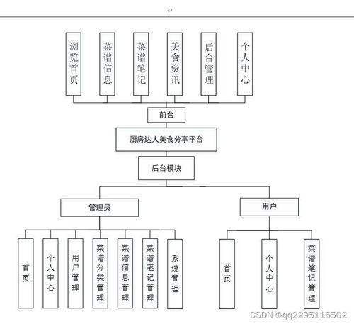 基于Node.js與Vue.js的家庭美食菜譜分享網站開發