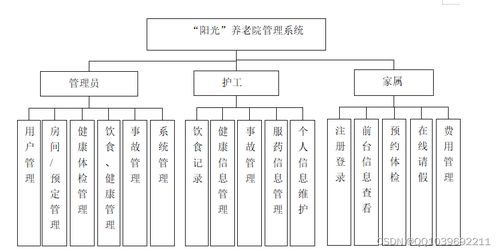 基于SSM的陽光養老院管理系統設計與實現