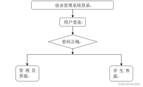 基于SSM框架的宿舍管理系統(tǒng)的設(shè)計(jì)與實(shí)現(xiàn)